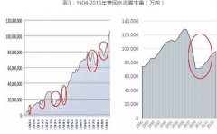 中国每年使用的水泥是美国的33倍，对比来探索中