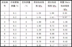 纤维素醚对瓷砖粘结剂主要性能的影响