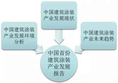 解读：中国首个油漆涂料（纤维素）行业发展报