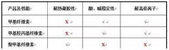 羟乙基纤维素醚用于水性涂料的原因