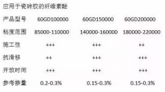 纤维素醚在特种砂浆中的应用