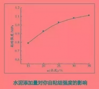 羟丙基甲基纤维素HPMC对胶凝材料的改善作用
